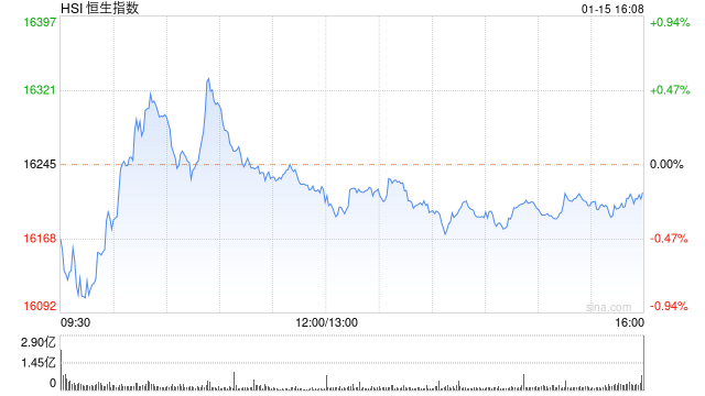 收评：港股恒指跌0.17% 恒生科指跌1.92%苹果概念、汽车股齐挫